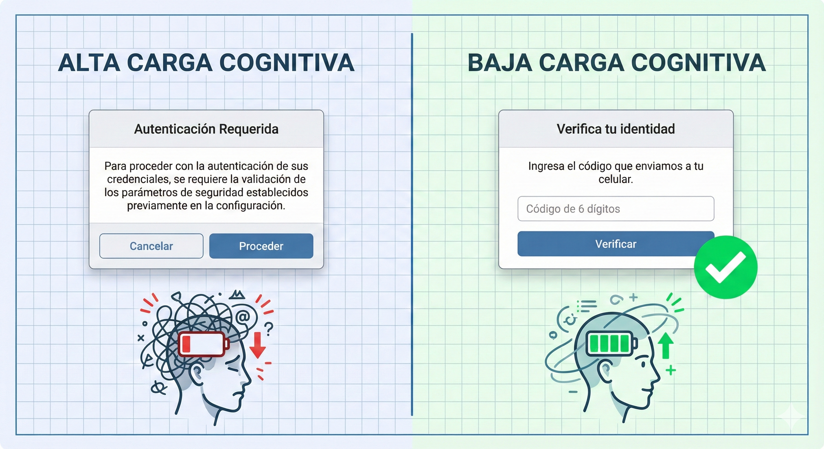 Alta carga cognitiva vs baja carga cognitiva