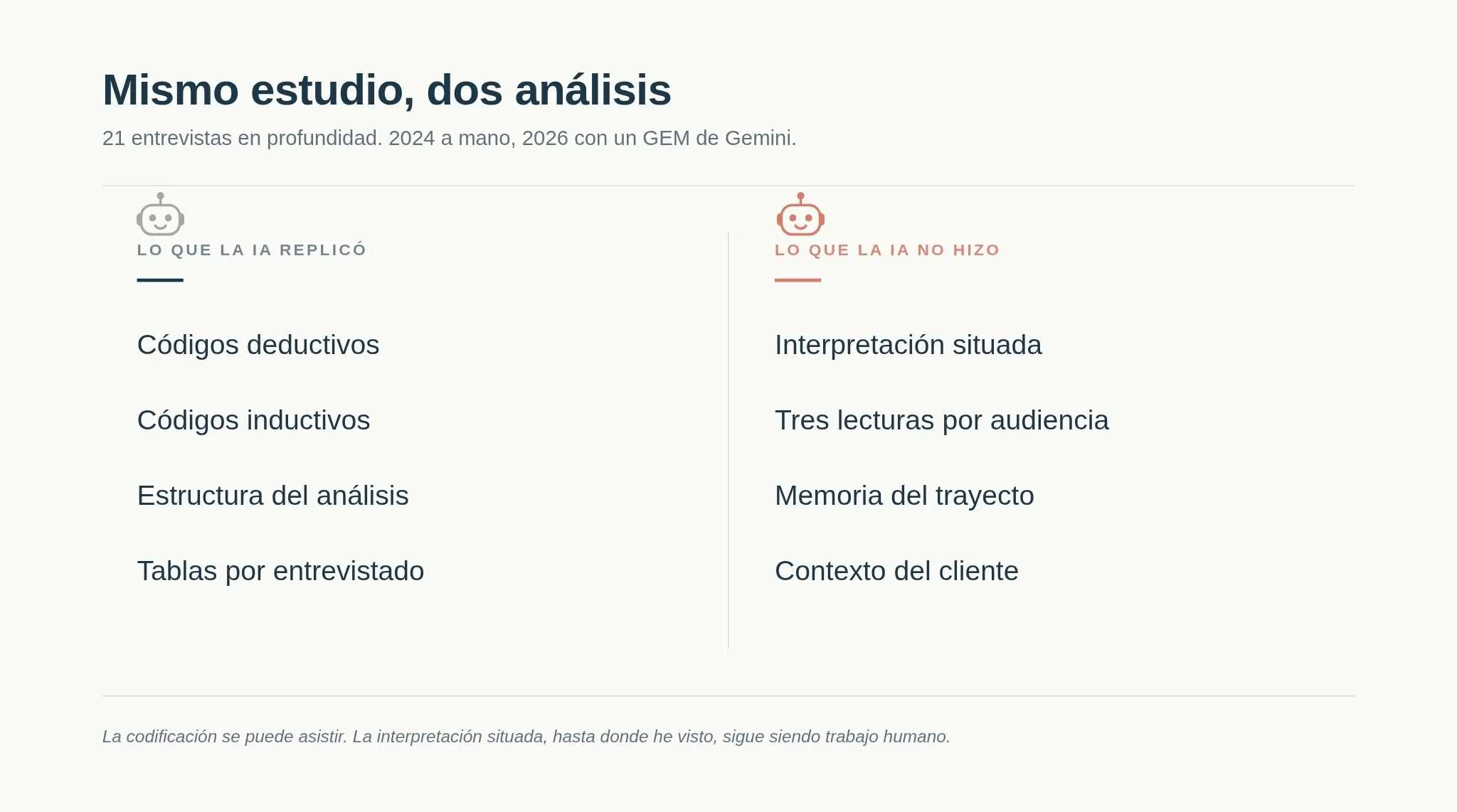 Comparativa de lo que la IA replicó (códigos deductivos, códigos inductivos, estructura del análisis, tablas por entrevistado) versus lo que la IA no hizo (interpretación situada, tres lecturas por audiencia, memoria del trayecto, contexto del cliente)