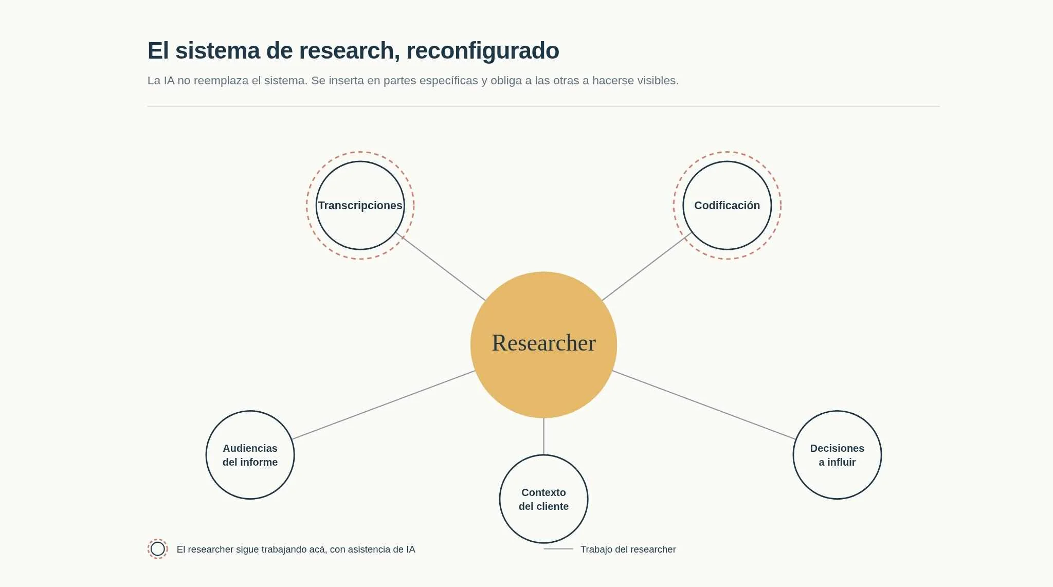 Diagrama del sistema de research reconfigurado: el researcher al centro conectado a transcripciones, codificación, audiencias del informe, contexto del cliente y decisiones a influir. La IA asiste en transcripciones y codificación; el resto sigue siendo trabajo del researcher