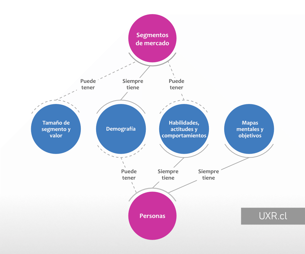 Gráfico con diferencia entre Segmentos de Mercado y Personas de Marketing