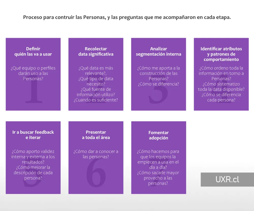 DIagrama de proceso para construir las personas