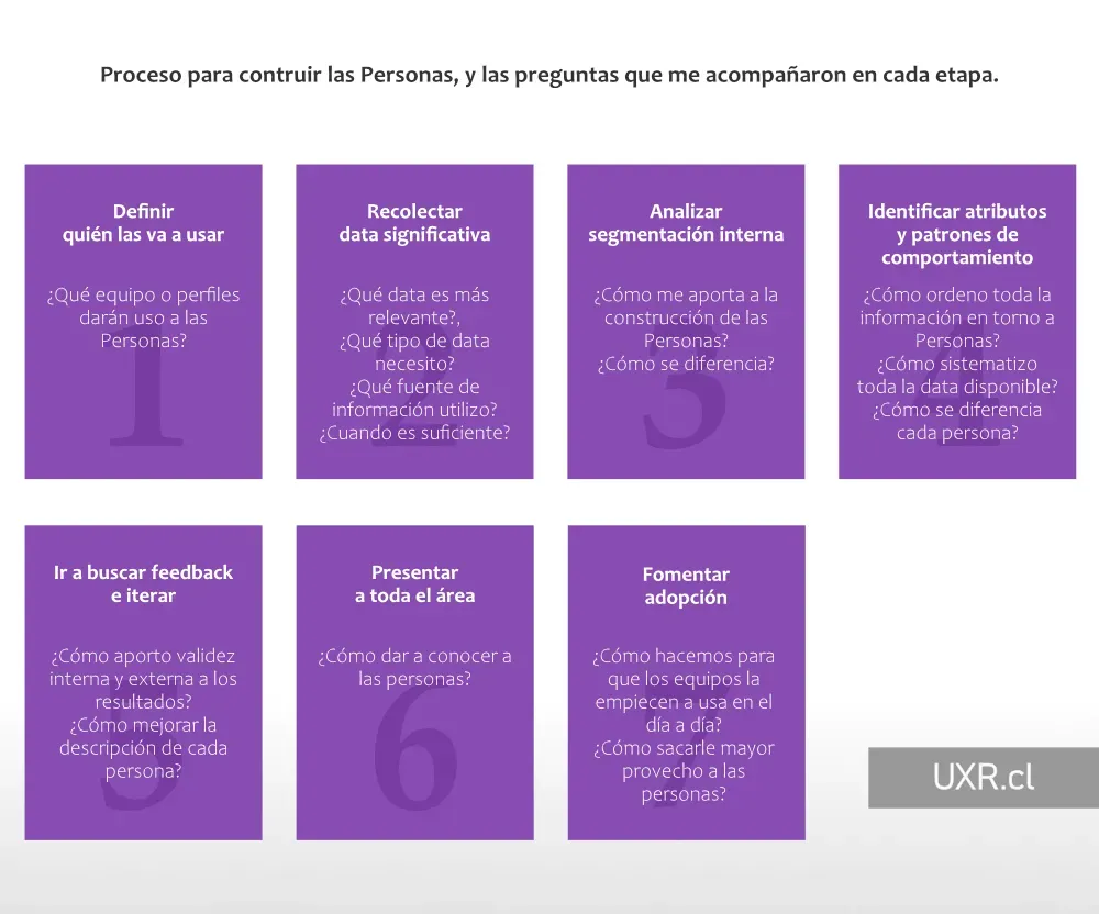 Process diagram for building personas