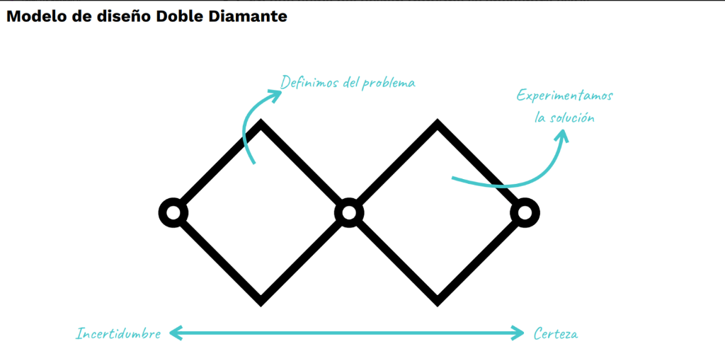 Modelo de diseño Doble Diamante