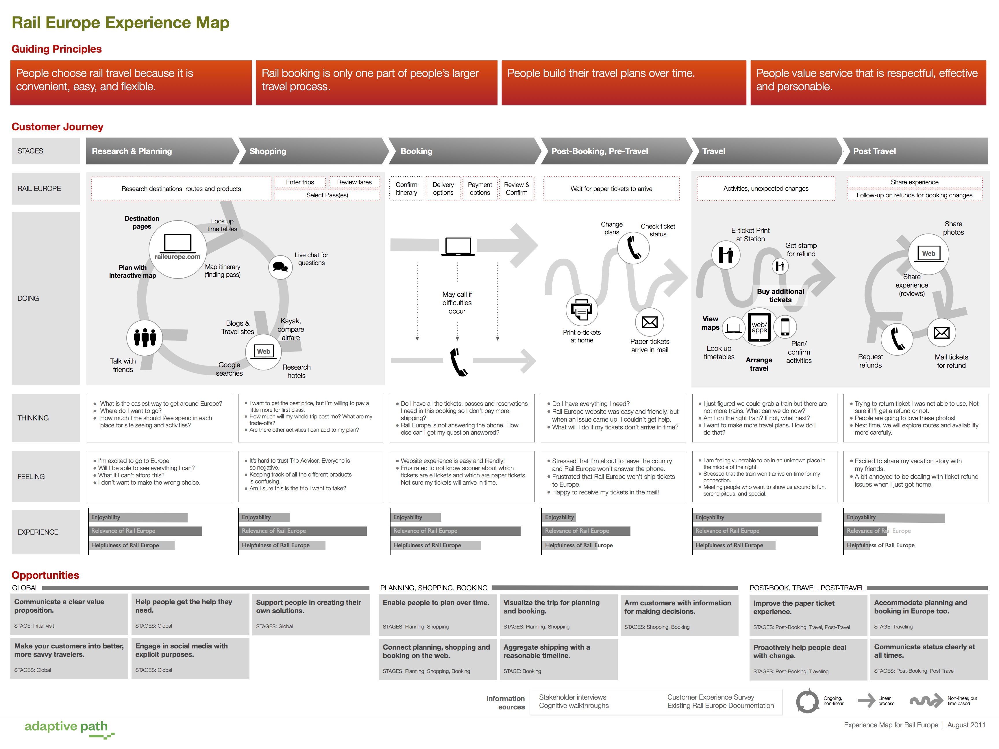 Rail Europe Experience Map por Adaptive Path